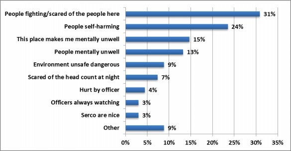 Chart 34: Responses by primary school aged children to the question: Explain why you feel unsafe