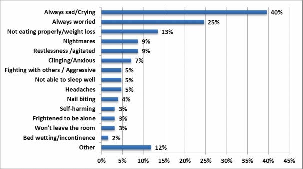 Chart 36: Responses by primary school aged children to the question: What are the emotional and mental health impacts on you?