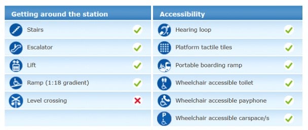 Example of a getting around the station checklist showing ticks and crosses of what's accessible