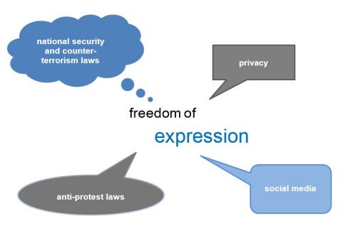 text freedom of expression, surrounded by national security and counter-terrorism laws, privacy, anti-protest laws, social media