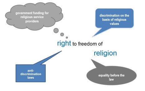 right to freedom of religion - government funding for religious service providers, discrimination on the basic of religious values, anti-discrimination law, equality before the law