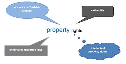 property rights - access to affordable housing, native title, criminal confiscation laws, intellectual property rights