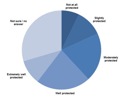 Figure 4: How well do Australians think property rights are protected?