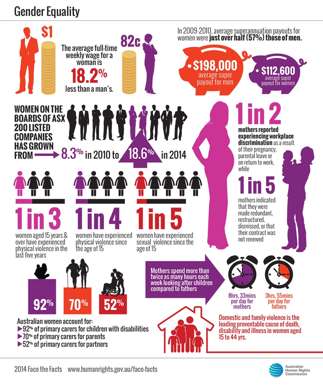 Telemacos Åbent Hold op Face the Facts - Gender Equality 2014 | Australian Human Rights Commission