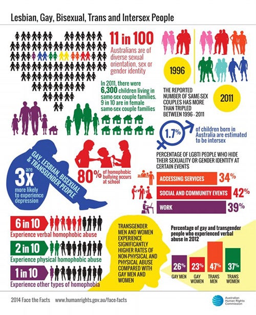 Gay Statistics Canada 51