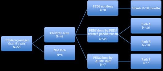 Figure 2 - flow chart for screening of children aged less than 8 years with PEDS