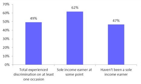 Figure 7 – Experience of discrimination by sole income earner status

