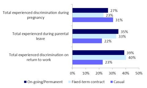 Figure 9 – Experience of discrimination by work status