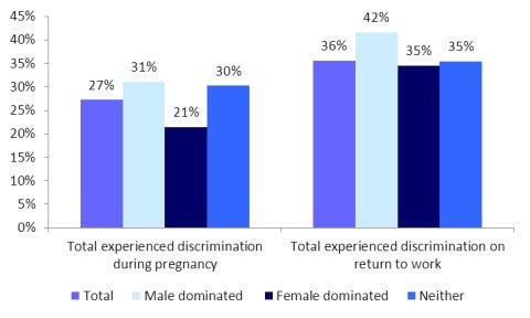Figure 12 – Experience of discrimination during pregnancy and on return to work by male/female dominated industries