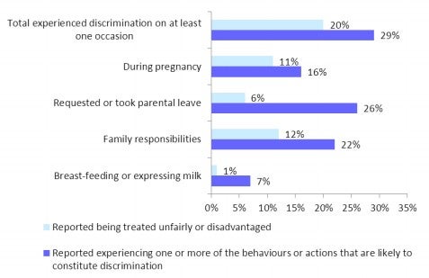 Figure 14 - Experience of discrimination in the workplace during pregnancy, parental leave and return to work by awareness