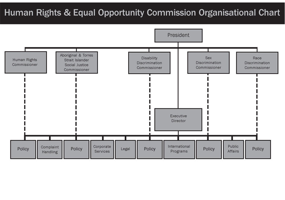 Human Rights and Equal Opportunity Commission Organisational Chart