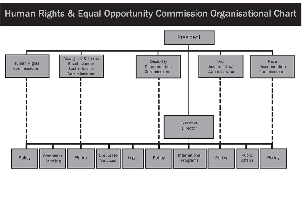 HREOC - Organisational Chart