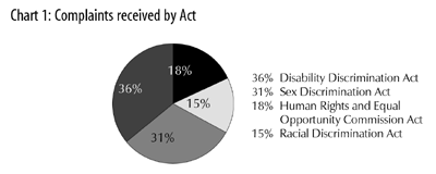 Chart 1: Complaints received by Act
