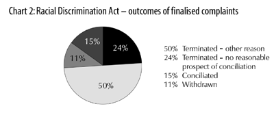 Chart 2: Racial Discrimination Act - outcomes of finalised complaints