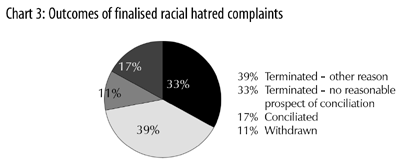 Chart 3: Outcomes of finalised racial hatred complaints