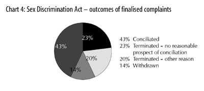 Chart 4: Outcomes of finalised racial hatred complaints