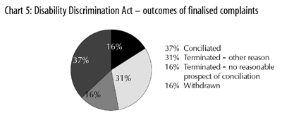 Chart 5: Disability Discrimination Act - outcomes of finalised complaints