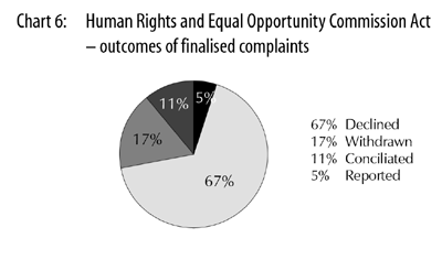 Chart 6: Human Rights and Equal Opportunity Commission Act - outcomes of finalised complaints