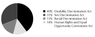 40% Disability Discrimination Act, 31% Sex Discrimination Act, 15% Racial Discrimination Act, 14% Human Rights and Equal Opportunity Commission Act