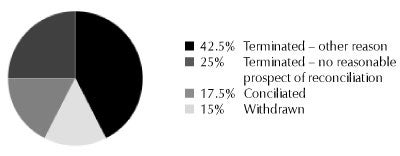 42.5% Terminated - other reason, 25% Terminated - no reasonable prospect of reconciliation, 17.5% Conciliated, 15% Withdrawn