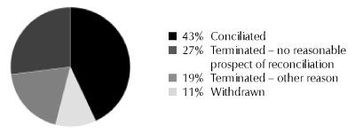 43% Conciliated 27% Terminated - no reasonable prospect of reconciliation, 19% Terminated - other reason, 11% Withdrawn