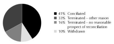 41% Conciliated 33% Terminated - other reason 16% Terminated - no reasonable prospect of reconciliation, 10% Withdrawn