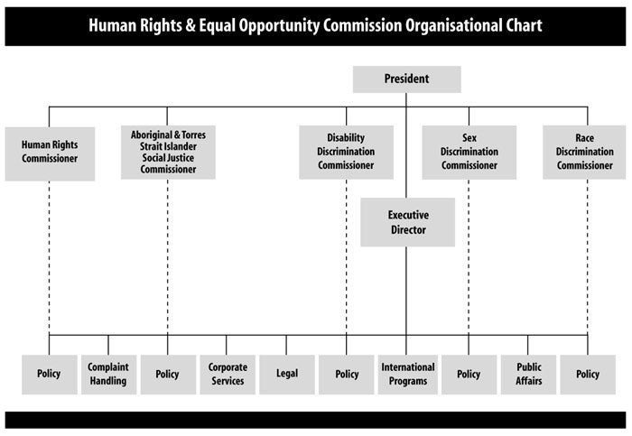 HREOC Organisational Chart. Please email webfeedback@humanrights.gov.au if you require this information in a more accessible format. 
