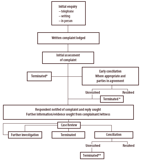 Chart of The complaint handling process
