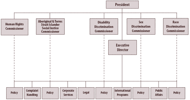 HREOC Organisational Chart