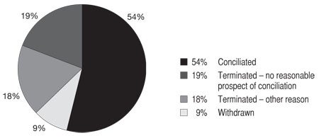 Pie chart of Racial Discrimination Act: Conciliated 54%, Terminated - no reasonable prospect of conciliation 19%, Terminated - other reason	18%, Withdrawn 9%