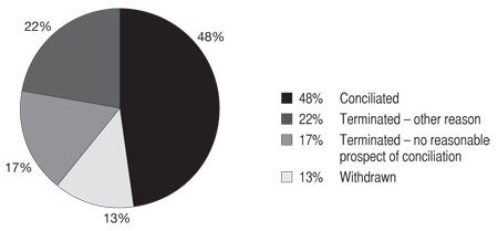 Pie chart of Disability Discrimination Act: Conciliated	48%, Terminated - other reason 22%, Terminated - no reasonable prospect of conciliation 17%, Withdrawn 13%