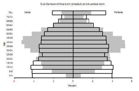 Australia: Age-sex structure of the Sub-Saharan Africa-born and Australia-born populations, 2006