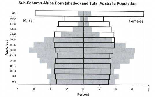 Age-sex distribution of the Africa-born permanent and long-term arrivals 1994-95 to 2006-07 and the total Australian population in 2006