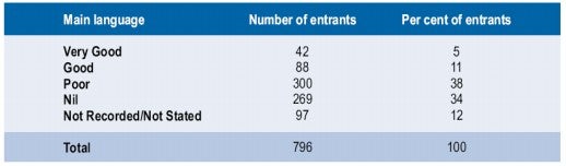Eritrea - Selected African group arrivals in Australia, 2000-05, by self-reported English proficiency