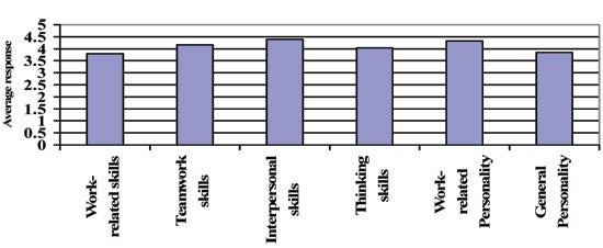 Image: Figure 1. Rated importance of hard and soft skills and personality in recruitment decisions