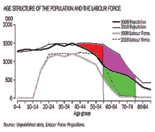 Figure 4. Australian population and labour force projections 1998-2016 (modified from ABS, 1999). 