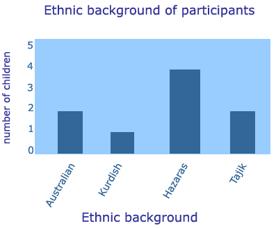 Ethnic background participants 