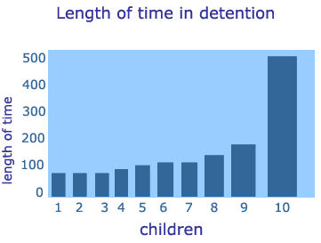 Length of time in detention 