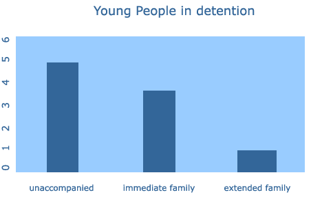 Young People in detention 