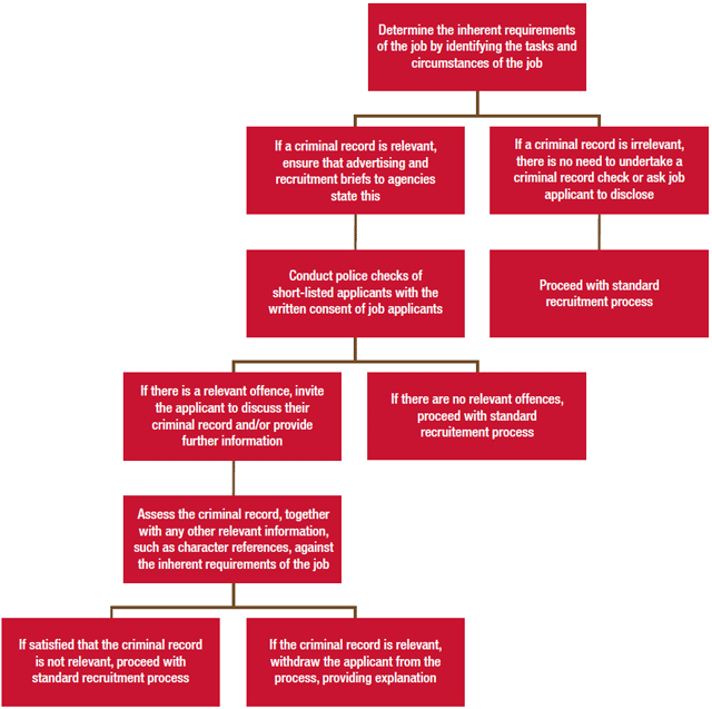 Figure 1: Steps for assessing the inherent requirements of the position against a particular criminal record at the recruitment stage 