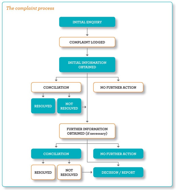 Ontario Human Rights Complaint Process