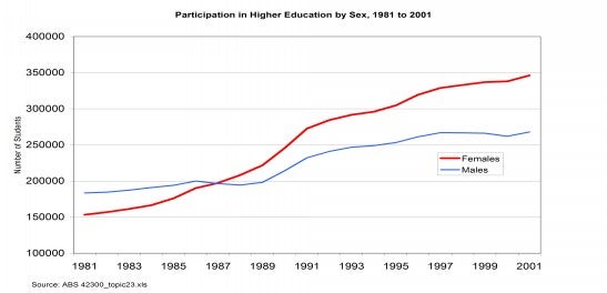 Figure 1: Participation in Higher Education by Sex 1981-2001, Australia