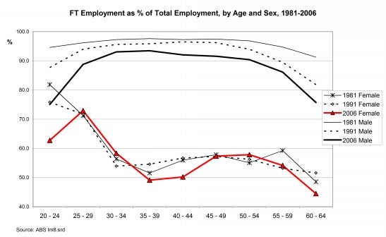 Womens Employment In The Context Of The Economic Downturn 2009 Australian Human Rights 