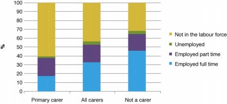 Figure 4: Labour force status of carers (a) 2003