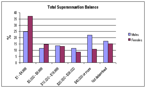Chart 7.1 - Total Superannuation Balance - Males and Females. If you require this informaiton in a more accessible format please email webfeedback@humanrights.gov.au
