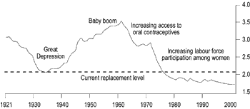 Graph 2.3: Total Fertility Rate. Source: ABS 4102.0 Australian Social Trends 2002, p13.