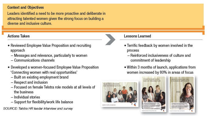 Diagram - Telstra’s female employment brand