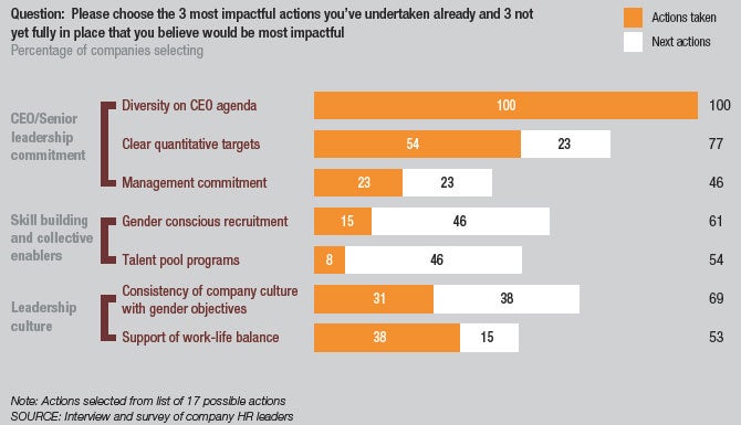 Diagram - Most impactful actions for driving gender diversity