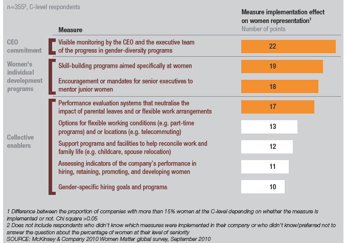 Diagram - The most important differentiator in gender outcomes is CEO commitment