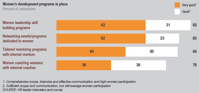 Diagram - Our companies have invested in women’s skill development programs